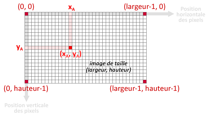 Schéma des coordonnées d'un pixel