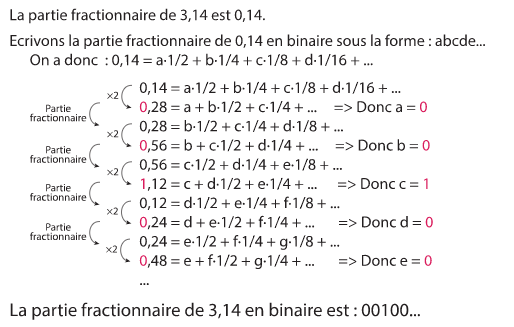 Détail du mécanisme de la conversion du nombre 3,14