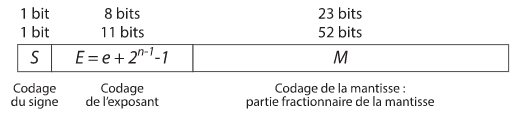 Schéma de l'utilisation des bits pour S, E et M