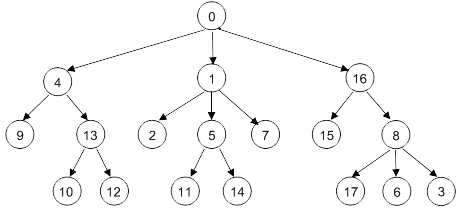 Arborescence de dossiers et fichiers en mémoire